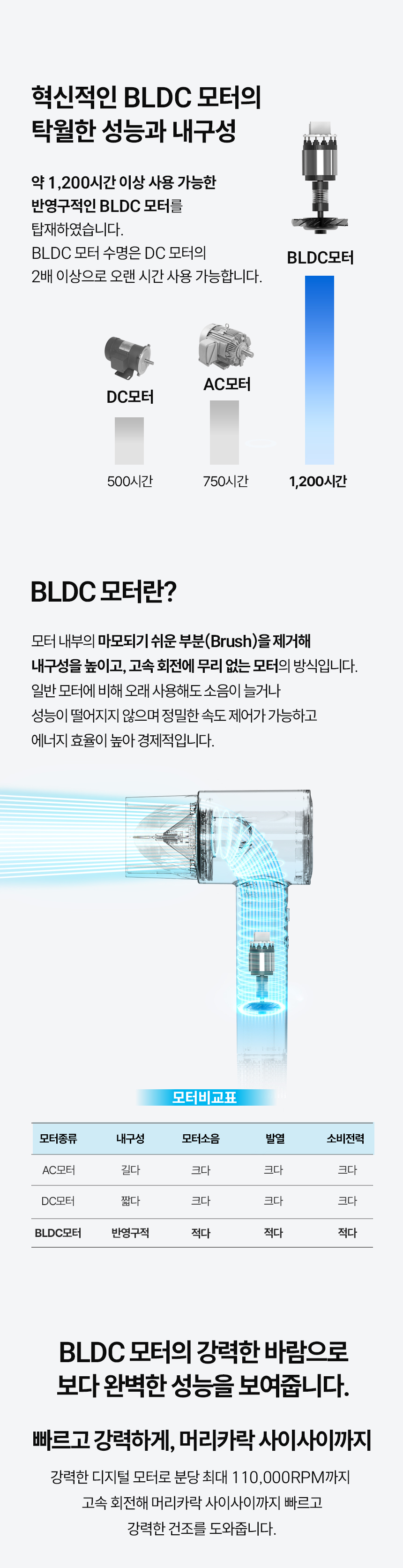 [윈세프] 음이온 저소음 BLDC 호텔 드라이어 세턴에어 WTH-S1.S2 상세 이미지 23